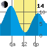 Tah Bay tide chart for Tuesday, March 14, 2023
