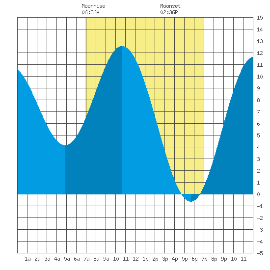 Tah Bay tide chart for Saturday, March 18, 2023