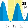 Tah Bay tide chart for Thursday, March 23, 2023