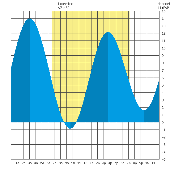 Tah Bay tide chart for Friday, March 24, 2023