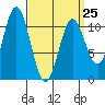 Tah Bay tide chart for Saturday, March 25, 2023