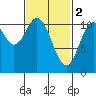 Tah Bay tide chart for Thursday, March 2, 2023