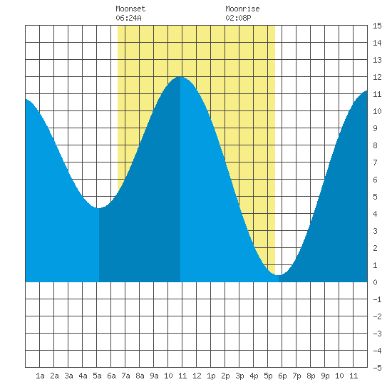 Tah Bay tide chart for Saturday, March 4, 2023