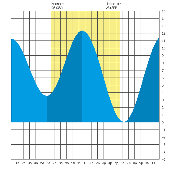 Tah Bay tide chart for Sunday, March 5, 2023