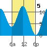 Tah Bay tide chart for Sunday, March 5, 2023