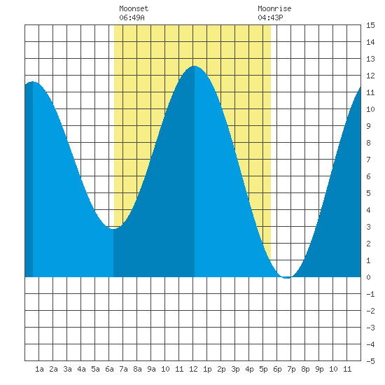 Tah Bay tide chart for Monday, March 6, 2023