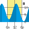 Tah Bay tide chart for Wednesday, March 8, 2023