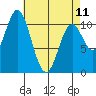 Tah Bay tide chart for Tuesday, April 11, 2023