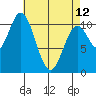 Tah Bay tide chart for Wednesday, April 12, 2023