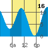 Tah Bay tide chart for Sunday, April 16, 2023