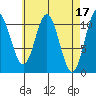 Tah Bay tide chart for Monday, April 17, 2023