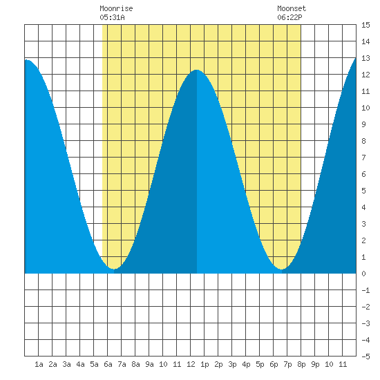 Tah Bay tide chart for Tuesday, April 18, 2023