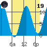 Tah Bay tide chart for Wednesday, April 19, 2023
