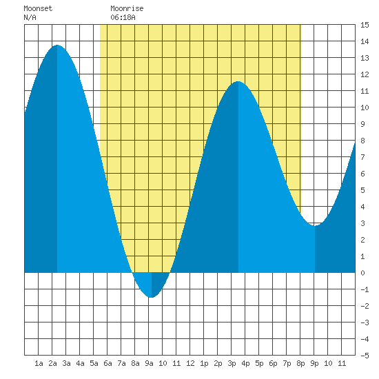 Tah Bay tide chart for Saturday, April 22, 2023