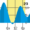 Tah Bay tide chart for Sunday, April 23, 2023