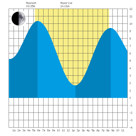 Tah Bay tide chart for Thursday, April 27, 2023
