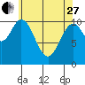 Tah Bay tide chart for Thursday, April 27, 2023