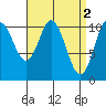 Tah Bay tide chart for Sunday, April 2, 2023