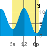 Tah Bay tide chart for Monday, April 3, 2023