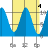 Tah Bay tide chart for Tuesday, April 4, 2023