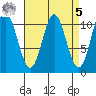 Tah Bay tide chart for Wednesday, April 5, 2023