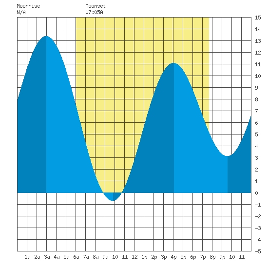 Tah Bay tide chart for Sunday, April 9, 2023
