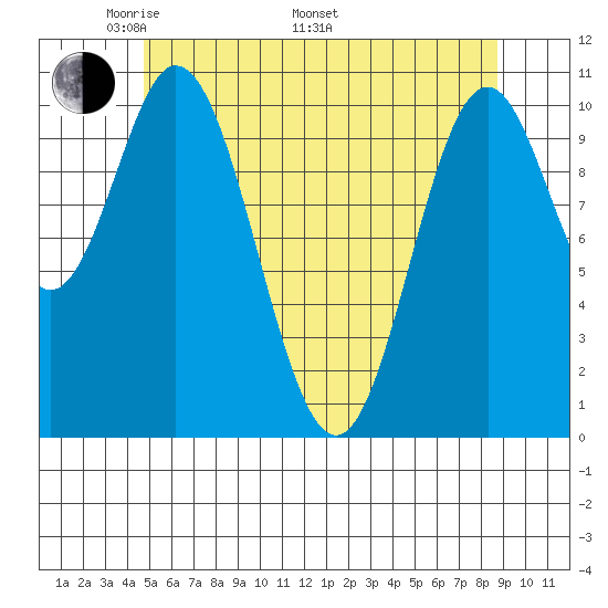 Tah Bay tide chart for Friday, May 12, 2023