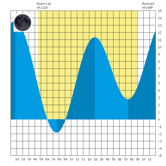 Tah Bay tide chart for Friday, May 19, 2023