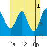 Tah Bay tide chart for Monday, May 1, 2023