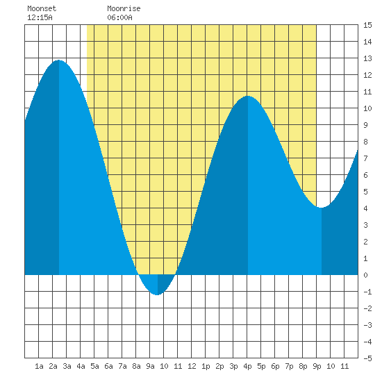 Tah Bay tide chart for Monday, May 22, 2023