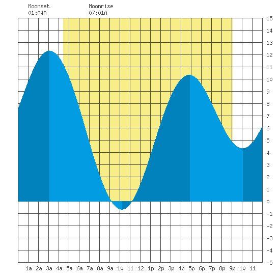 Tah Bay tide chart for Tuesday, May 23, 2023