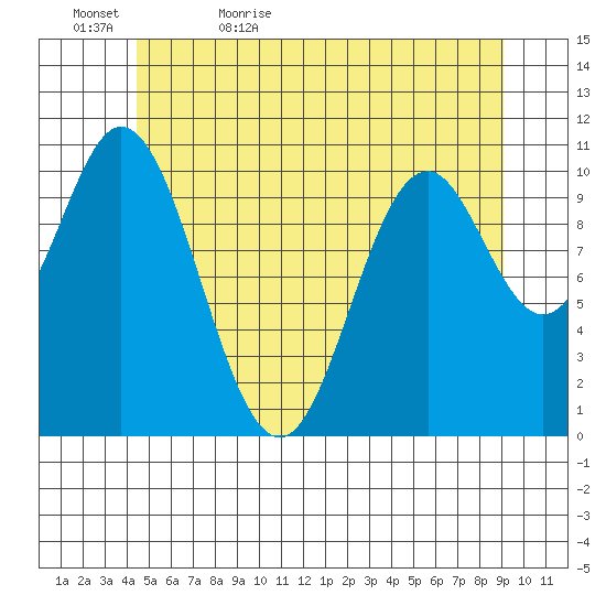 Tah Bay tide chart for Wednesday, May 24, 2023