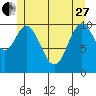 Tah Bay tide chart for Saturday, May 27, 2023