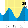 Tah Bay tide chart for Sunday, May 28, 2023