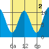 Tah Bay tide chart for Tuesday, May 2, 2023