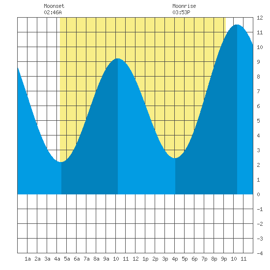 Tah Bay tide chart for Tuesday, May 30, 2023