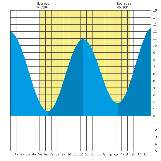 Tah Bay tide chart for Wednesday, May 3, 2023
