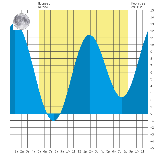 Tah Bay tide chart for Friday, May 5, 2023