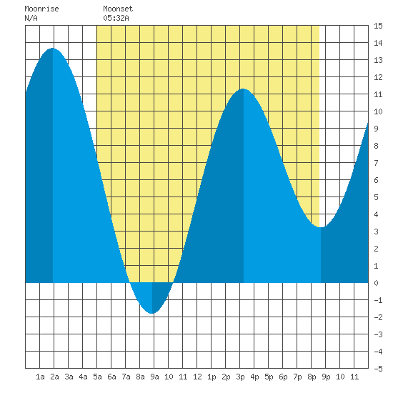 Tah Bay tide chart for Sunday, May 7, 2023