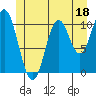 Tah Bay tide chart for Sunday, June 18, 2023