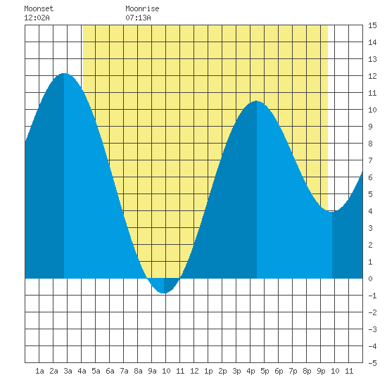 Tah Bay tide chart for Wednesday, June 21, 2023