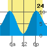 Tah Bay tide chart for Saturday, June 24, 2023