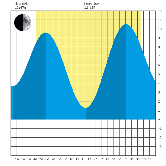 Tah Bay tide chart for Sunday, June 25, 2023