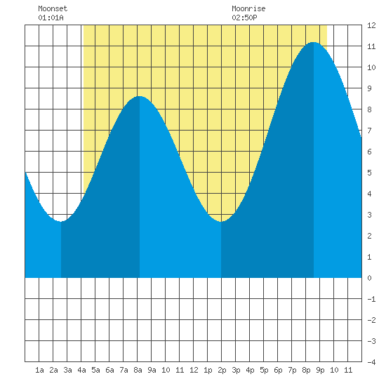 Tah Bay tide chart for Tuesday, June 27, 2023