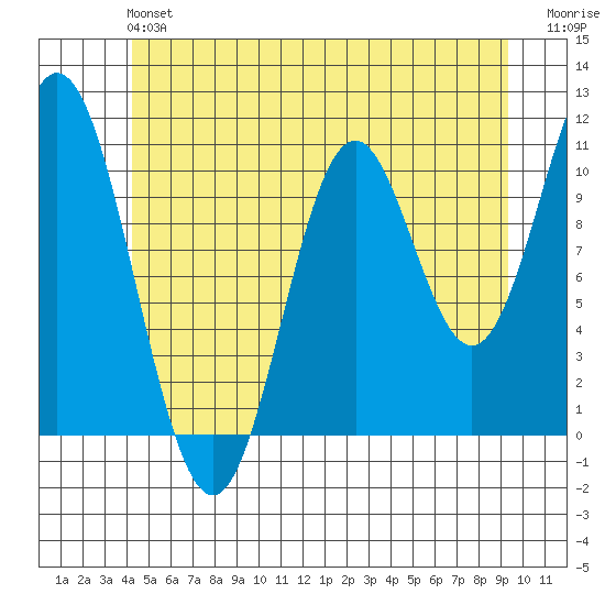 Tah Bay tide chart for Sunday, June 4, 2023