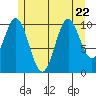 Tah Bay tide chart for Saturday, July 22, 2023