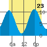 Tah Bay tide chart for Sunday, July 23, 2023