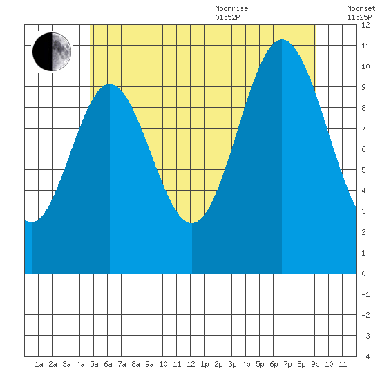 Tah Bay tide chart for Tuesday, July 25, 2023