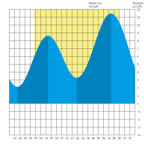 Tah Bay tide chart for Wednesday, July 26, 2023