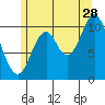 Tah Bay tide chart for Friday, July 28, 2023